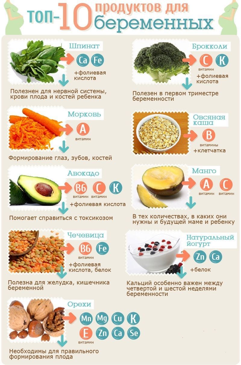 10 важных продуктов для беременной