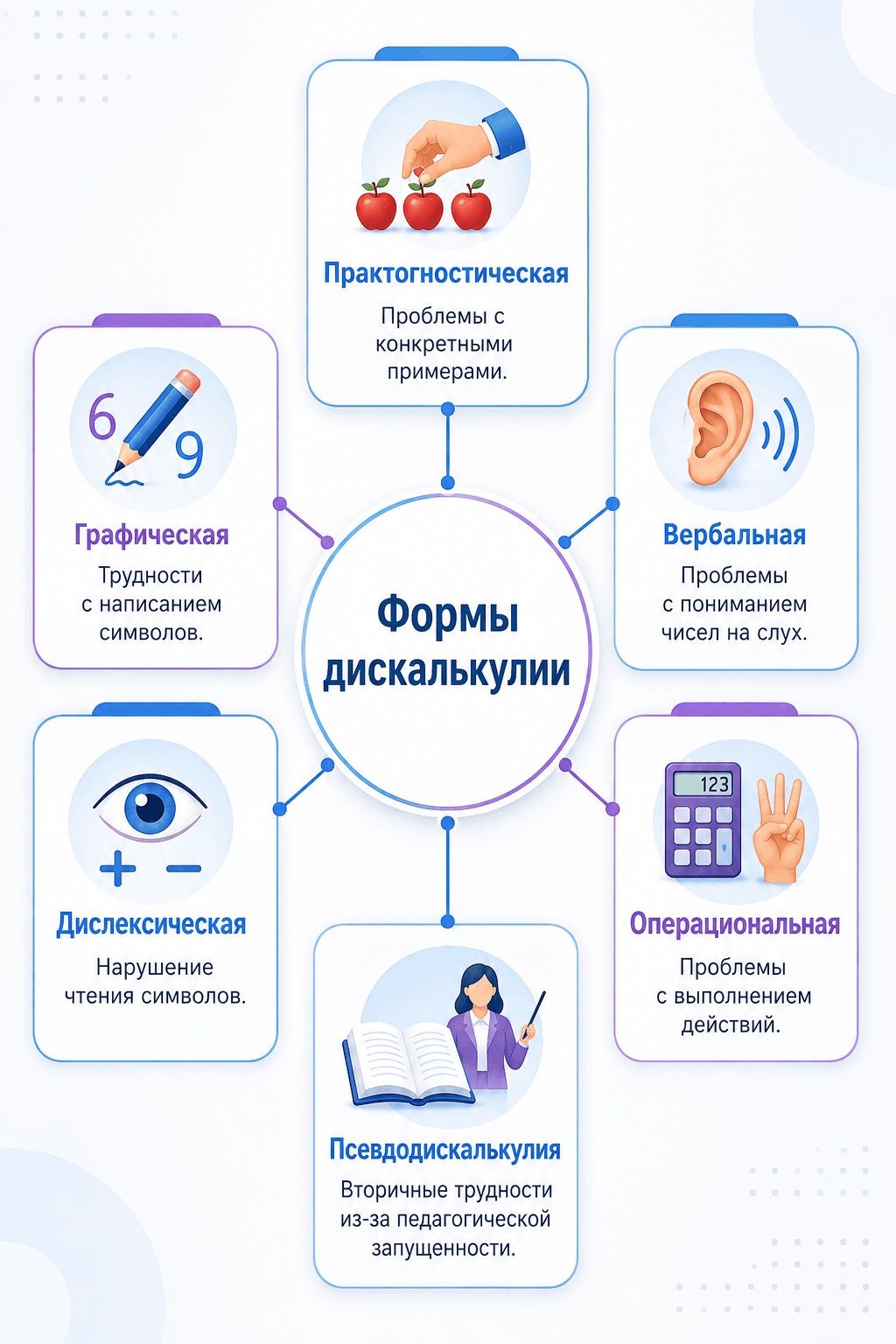 Формы дискалькулии у детей: практогностическая, графическая, вербальная, дислексическая, операциональная и псевдодискалькулия. Наглядная инфографика.
