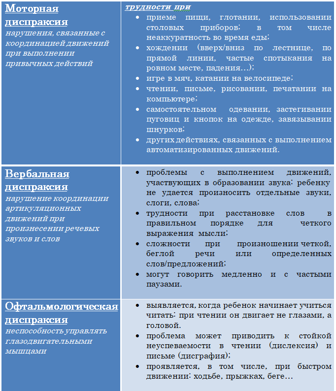 Алалия диспраксия. Логопедическое заключение при диспраксии. Дифференциальная диагностика диспраксии. Синдром артикуляционной диспраксии. Логопедическая работа при диспраксии.