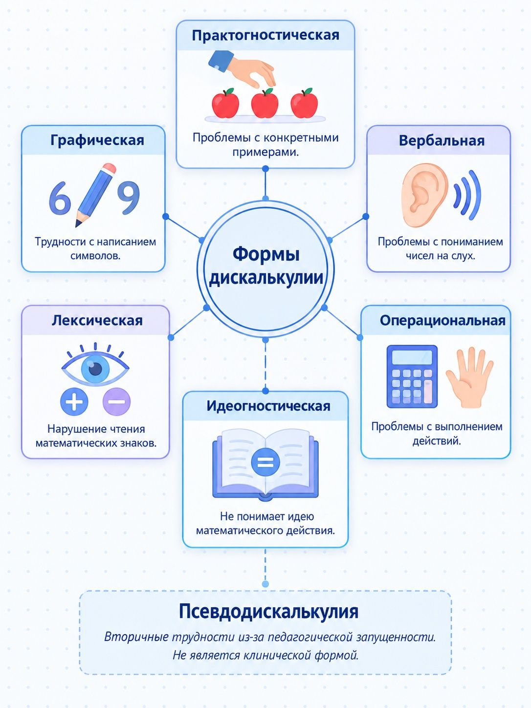 Формы дискалькулии у детей по Kosc: шесть основных плюс псевдодискалькулия